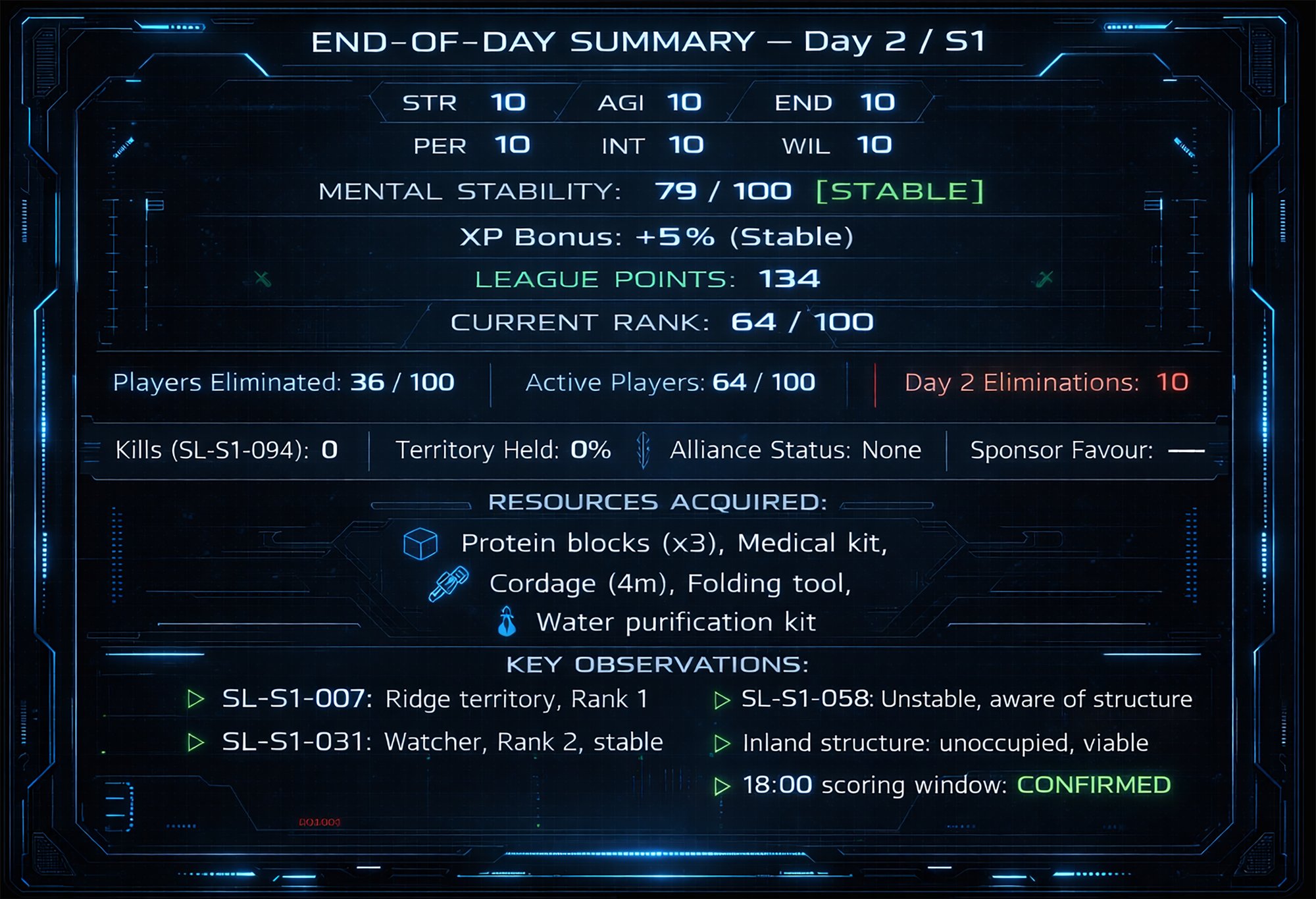 Survival League HUD — End of Day 2 status screen showing Daniel Mercer's stats, rank, and key observations